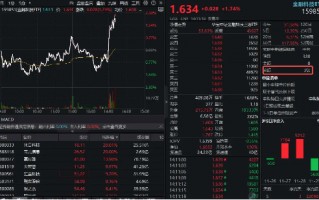 金融科技直线拉涨！大智慧强势三连板，金融科技ETF（159851）冲高逾2%，资金实时申购3亿份！