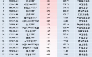 最受青睐ETF：12月3日博时中证A500指数ETF获净申购9.55亿元，华夏科创50ETF获净申购4.05亿元