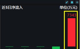 资金积极迎接跨年行情，好运A500ETF“563500”单日获超7300万元净申购！场内价格、净值继续领跑沪市同类ETF