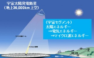 日本将在周三测试高空太阳能传输 下一步探索“卫星光伏”时代