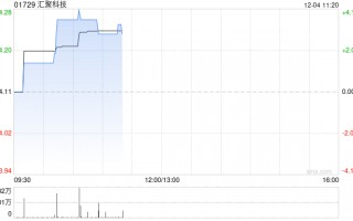 汇聚科技现涨近4% 机构指AI服务器出货量快速增长