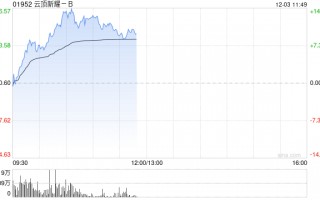 云顶新耀-B现涨超12% 伊曲莫德香港上市许可申请获受理