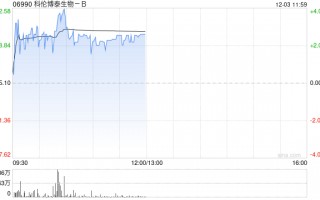 科伦博泰生物-B现涨近4% 公司首款产品即将进入商业化阶段