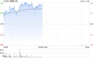 美图公司早盘涨超3% 大摩给予目标价4.50港元