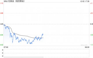 一周金市回顾：获利回吐压力加大 金价周线下跌2.4%