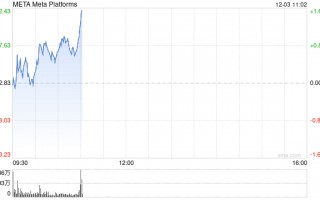 Meta称其APP上与选举相关的AI生成错误信息占比不到1%