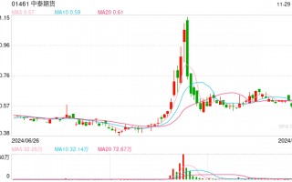 中泰期货总经理辞职，上半年公司净利润同比下降99.12%