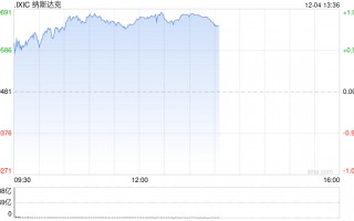 午盘：纳指与标普指数再创新高