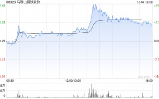 马鞍山钢铁股份称不知A股股价异动原因 日常经营活动一切正常