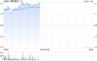 携程集团-S早盘上涨3% 机构指出高基数下收入增长稳定