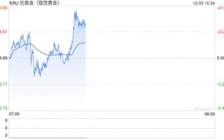 黄金突发大行情！金价短线急涨13美元