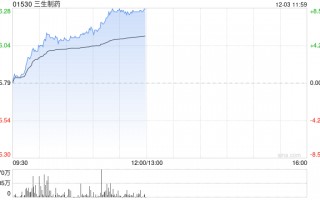 三生制药早盘涨超5% 长江证券首次覆盖给予“增持”评级