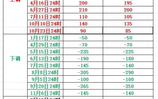 明晚，成品油零售限价或迎年内第六次搁浅