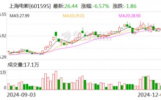 上海电影：12月12日将召开2024年第三季度业绩说明会