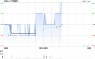 中远海发截至11月末累计回购1616.47万股