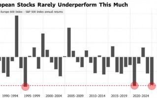 欧美股市“两重天”！花旗：美股空头投降 欧股仍遭看空