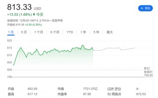 效果比Wegovy还好！礼来减肥药Zepbound在72周内平均减重20%，盘前跳涨2.5%