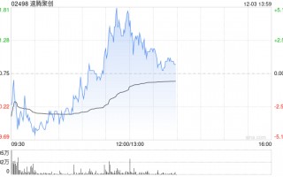 速腾聚创现涨超3% 机器人产品有望带动毛利率向上突破