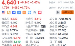 蔚来盘前涨超1% 机构看好乐道支撑其四季度销量成长