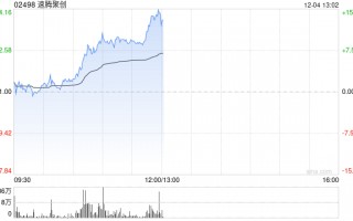 速腾聚创现涨超9% 机构料机器人业务有望贡献可观增量