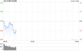 早盘：美股基本持平 纳指上涨0.1%