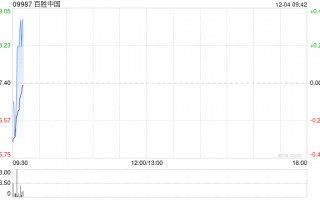 百胜中国12月2日斥资240万美元回购5.17万股