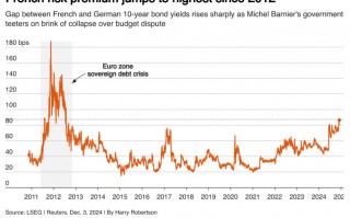 法国政局动荡不安 债市短暂缓解难掩经济隐忧