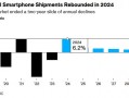 IDC：2024年智能手机市场出现大反弹 而苹果增长乏力