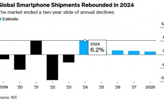 IDC：2024年智能手机市场出现大反弹 而苹果增长乏力