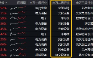 光伏大会召开在即！成长唱戏时刻已至？高层发声，募资投向硬科技！双创龙头ETF（588330）随市回调收跌1%