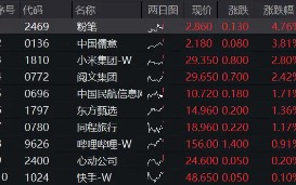 港股互联网逆市走强，小米涨近3%，港股互联网ETF（513770）涨逾1% ，机构：看多港股，底仓配置互联网