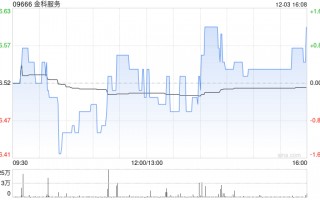 金科服务12月3日注销2057.22万股已回购股份