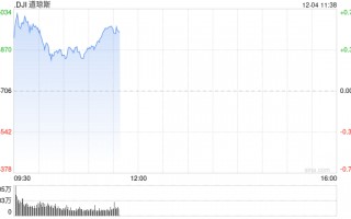 早盘：美股继续上扬 纳指与标普500指数创盘中新高