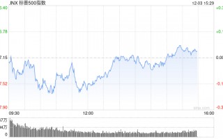 尾盘：道指跌幅收窄 标普500指数持平