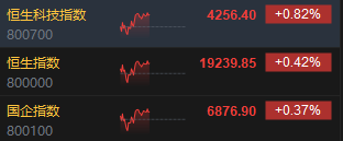 午评：港股恒指涨0.42% 恒生科指涨0.82%医药股涨势活跃-第3张图片-成都西京哮喘病研究院