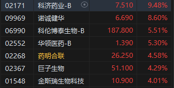 午评：港股恒指涨0.42% 恒生科指涨0.82%医药股涨势活跃-第6张图片-成都西京哮喘病研究院