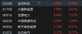 午评：港股恒指涨0.42% 恒生科指涨0.82%医药股涨势活跃-第7张图片-成都西京哮喘病研究院