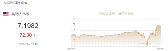 人民币兑美元中间价报7.1982，下调72点-第2张图片-成都西京哮喘病研究院