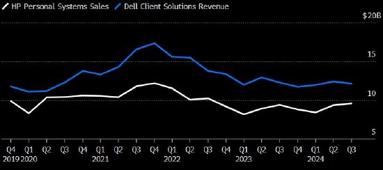 戴尔、惠普个人电脑业务营收均逊于预期 凸显行业复苏停滞-第1张图片-成都西京哮喘病研究院
