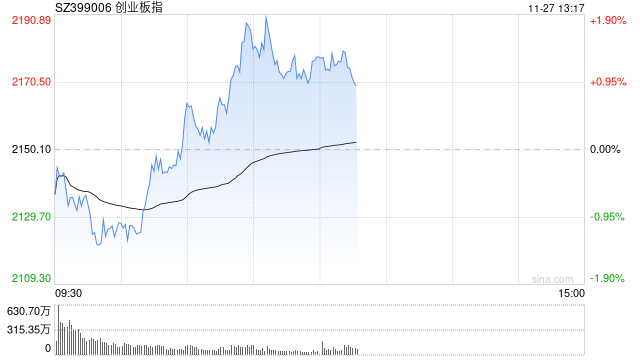 午评：指数早盘低开高走 IP经济概念延续涨势-第1张图片-成都西京哮喘病研究院