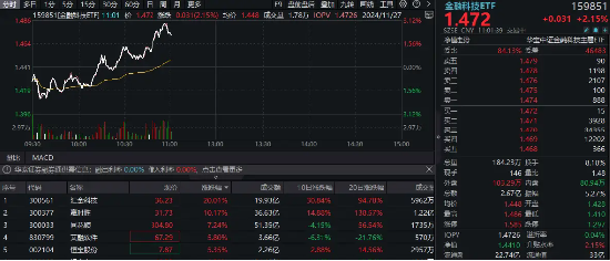 金融科技集体冲高！汇金科技20CM涨停，金融科技ETF（159851）拉涨3%！“技术驱动+政策红利”双重加持-第1张图片-成都西京哮喘病研究院