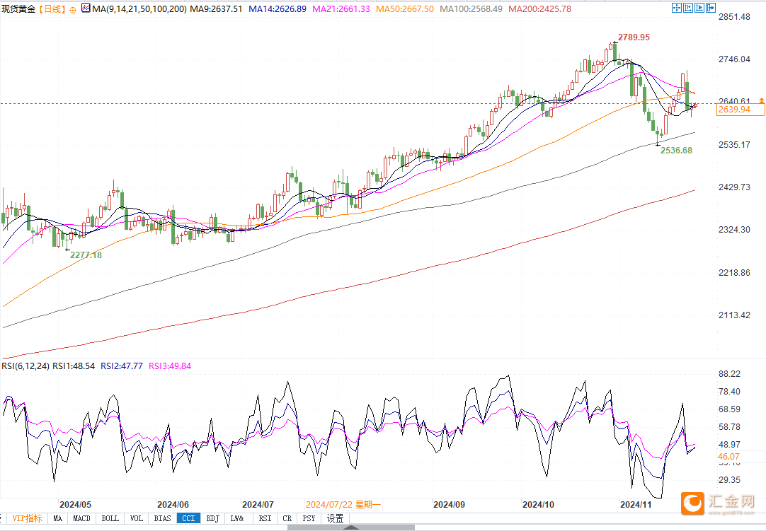 金价逼近2645美元阻力，若突破或继续上升挑战2700美元！-第2张图片-成都西京哮喘病研究院