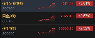 收评：港股恒指涨2.32% 科指涨3.61%科网股、券商股齐涨-第3张图片-成都西京哮喘病研究院