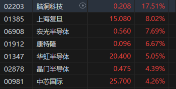 收评：港股恒指涨2.32% 科指涨3.61%科网股、券商股齐涨-第4张图片-成都西京哮喘病研究院