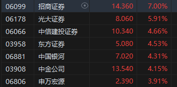 收评：港股恒指涨2.32% 科指涨3.61%科网股、券商股齐涨-第5张图片-成都西京哮喘病研究院