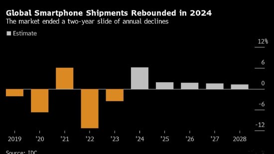 IDC：预计今年全球智能手机销量增长6.2%，但iPhone仅增0.4%-第1张图片-成都西京哮喘病研究院