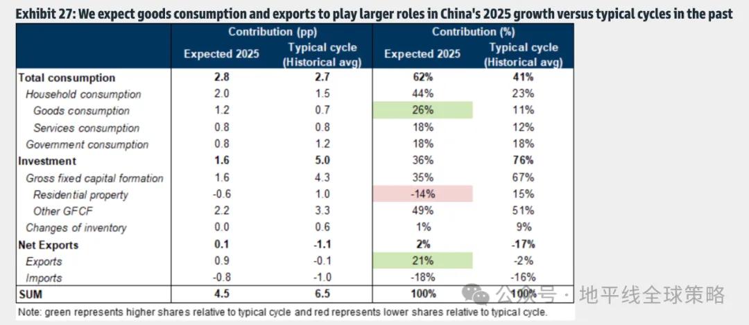 高盛：中国2025年展望-逆风而上-第13张图片-成都西京哮喘病研究院