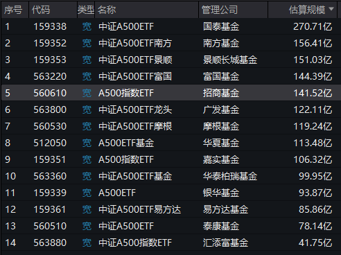 招商基金A500ETF卖不动了？规模站上140亿元后不增反降，被南方基金A500ETF超越-第1张图片-成都西京哮喘病研究院