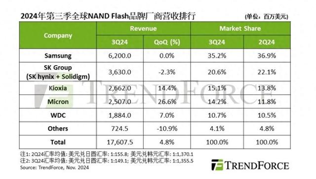 机构：2024第三季度全球NAND闪存产业营收增长4.8%-第1张图片-成都西京哮喘病研究院