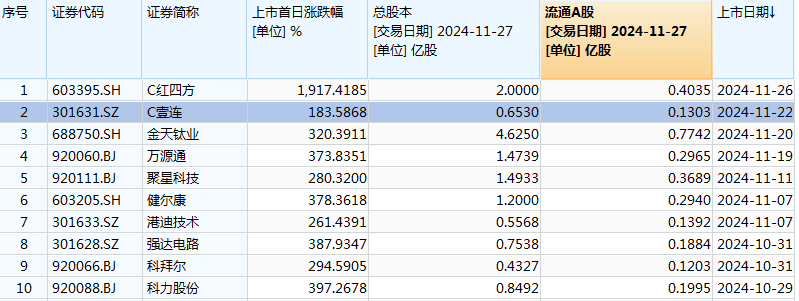 难逃“上市即巅峰”魔咒，C红四方上市次日股价腰斩-第1张图片-成都西京哮喘病研究院